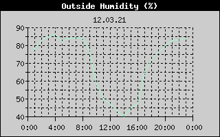 Outside Humidity History