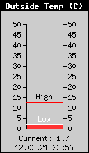 Current Outside Temperature