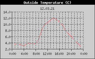 Outside Temperature History