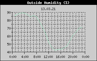 Outside Humidity History