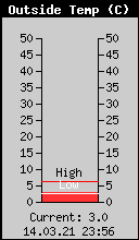 Current Outside Temperature