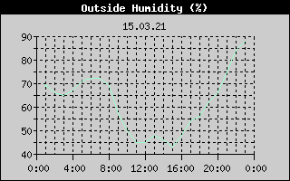 Outside Humidity History