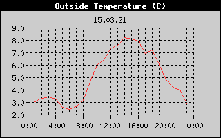 Outside Temperature History