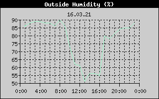 Outside Humidity History