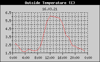 Outside Temperature History