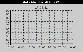 Outside Humidity History