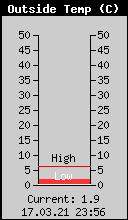 Current Outside Temperature