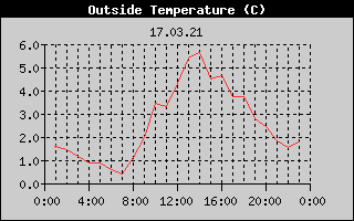 Outside Temperature History