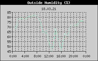 Outside Humidity History