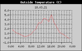 Outside Temperature History