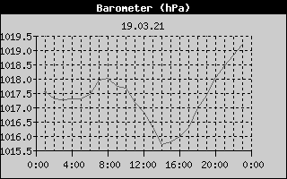 Barometer History