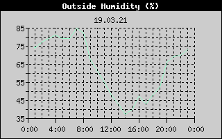 Outside Humidity History