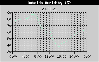 Outside Humidity History