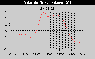 Outside Temperature History
