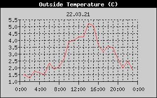 Outside Temperature History