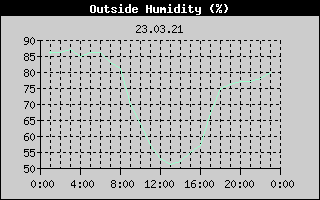 Outside Humidity History