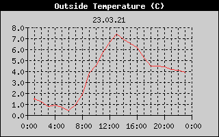 Outside Temperature History
