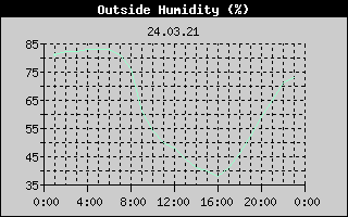 Outside Humidity History