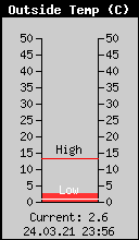 Current Outside Temperature