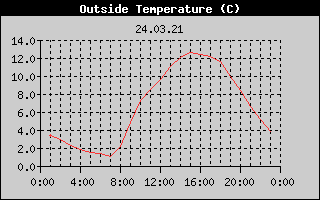 Outside Temperature History