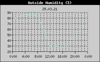 Outside Humidity History