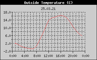Outside Temperature History