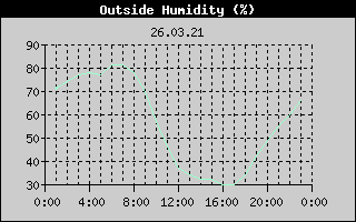 Outside Humidity History