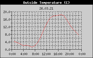 Outside Temperature History