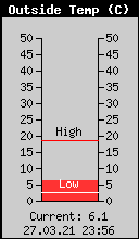 Current Outside Temperature