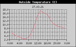 Outside Temperature History