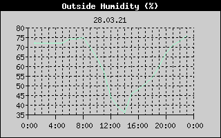 Outside Humidity History