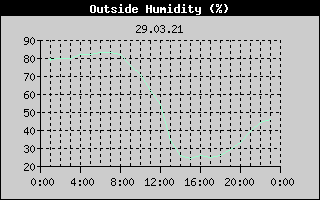 Outside Humidity History