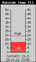 Current Outside Temperature