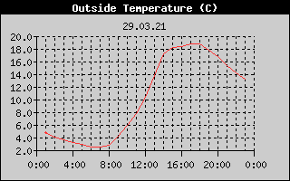 Outside Temperature History