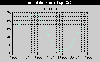 Outside Humidity History