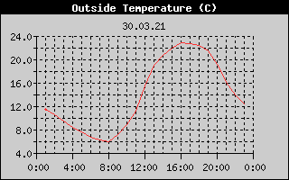 Outside Temperature History
