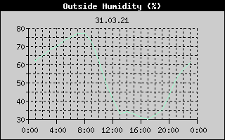 Outside Humidity History