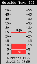Current Outside Temperature