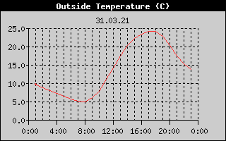 Outside Temperature History