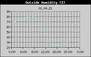 Outside Humidity History