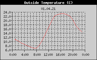 Outside Temperature History