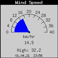Current Wind Speed