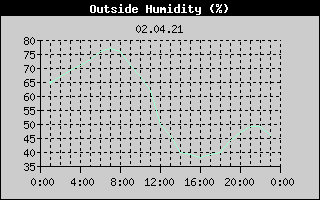 Outside Humidity History