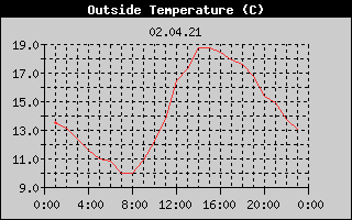 Outside Temperature History