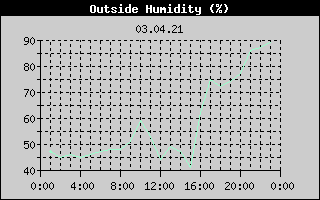 Outside Humidity History