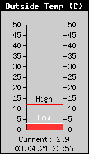 Current Outside Temperature