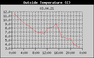 Outside Temperature History
