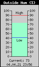 Current Outside Humidity
