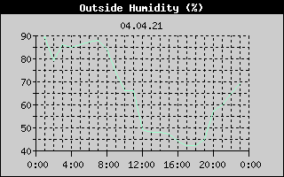 Outside Humidity History