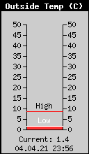 Current Outside Temperature